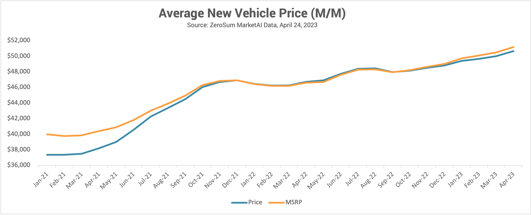 zerosum-market-first-report-april-2023-new-vehicle-inventory-is